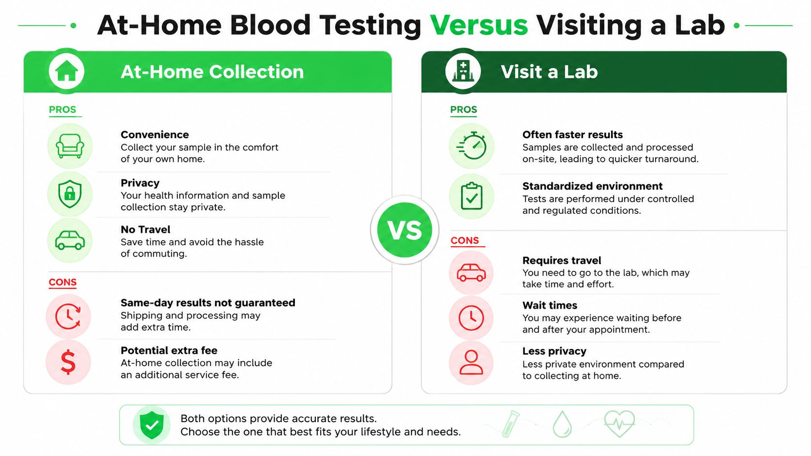Doctor on Call Dubai: A Patient's Complete Guide 7 A comparison infographic detailing the pros and cons of at-home blood testing versus visiting a professional laboratory.