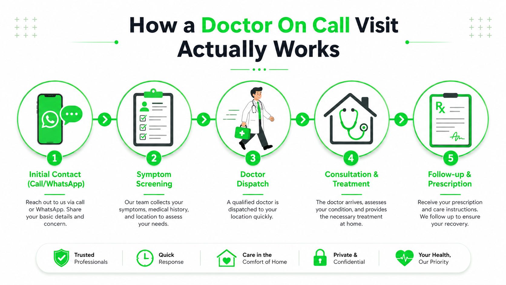 Doctor on Call Dubai: A Patient's Complete Guide 6 An infographic detailing the five-step process of requesting a doctor on call service at home.