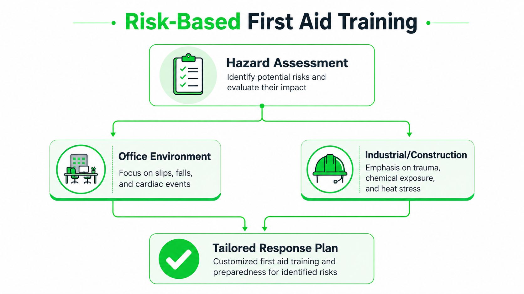 First Aid Course Dubai: What to Expect and How to Choose 5 An infographic titled Risk-Based First Aid Training detailing hazard assessment and tailored workplace first aid plans.