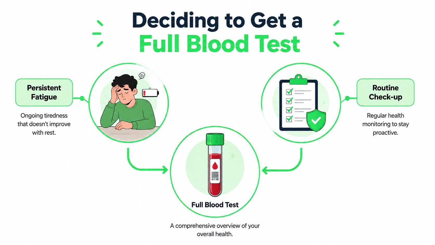 Full Blood Test Explained: What It Measures & How to Read It 5 An infographic illustrating reasons for a full blood test, including persistent fatigue and routine check-ups.