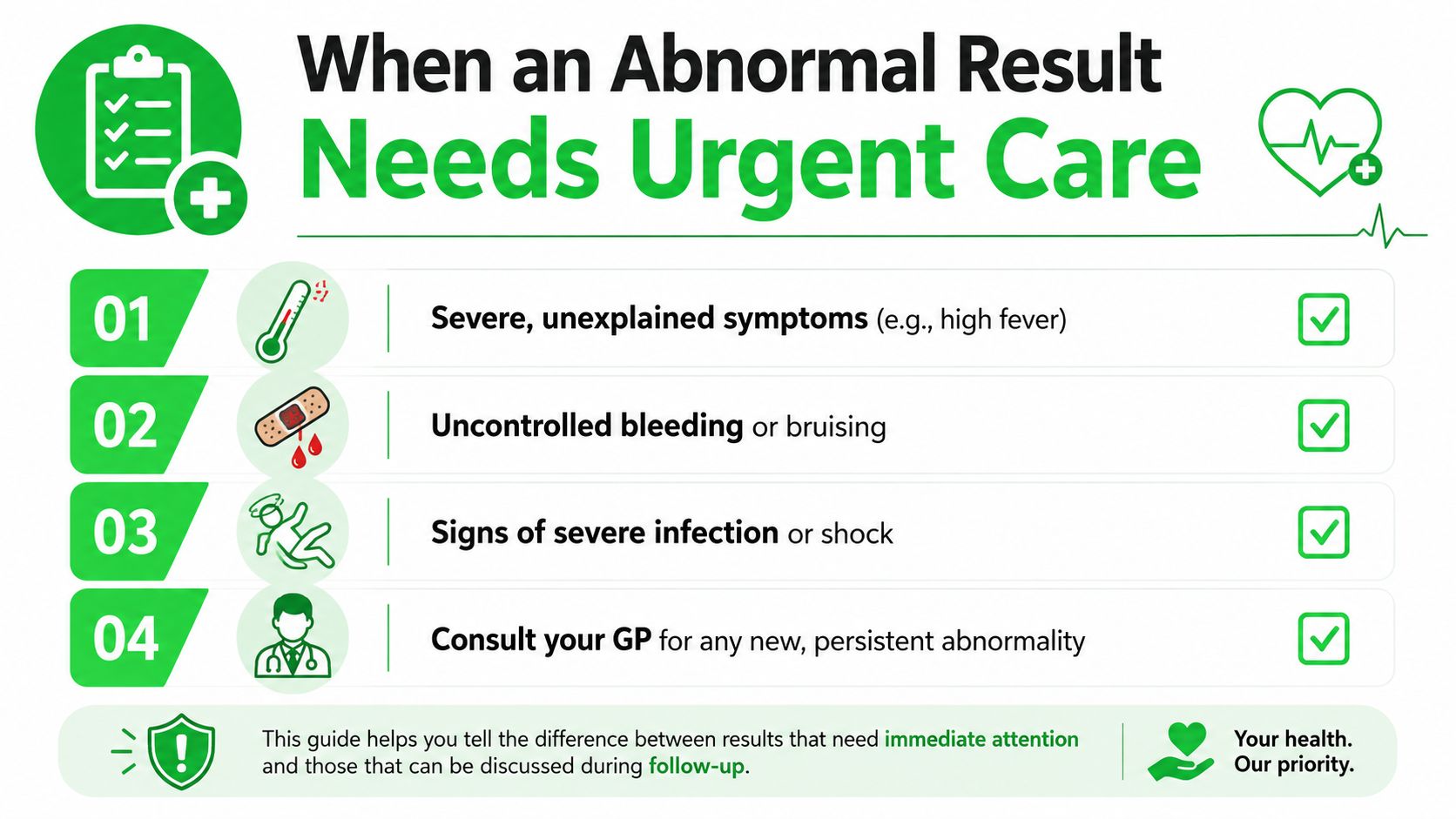 Full Blood Test Explained: What It Measures & How to Read It 7 A green and white infographic titled When an Abnormal Result Needs Urgent Care listing four medical situations.