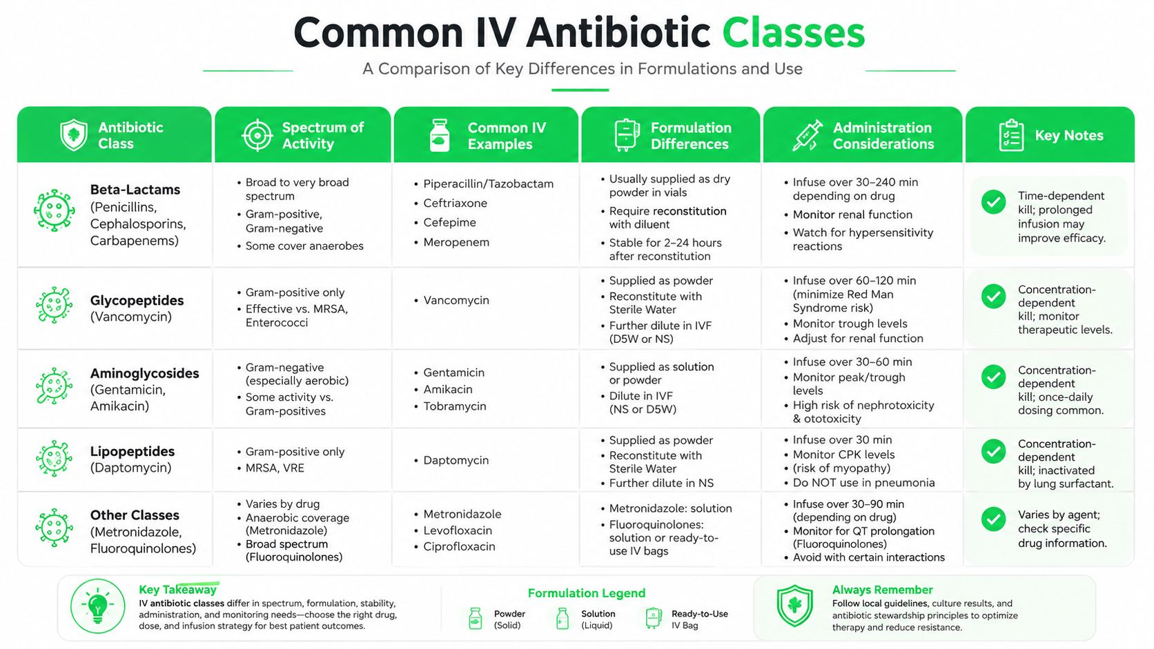 IV Drip Antibiotics: A Safe Use Guide 6 A comprehensive table comparing the spectrum, examples, formulation, administration, and key clinical notes of common IV antibiotics.