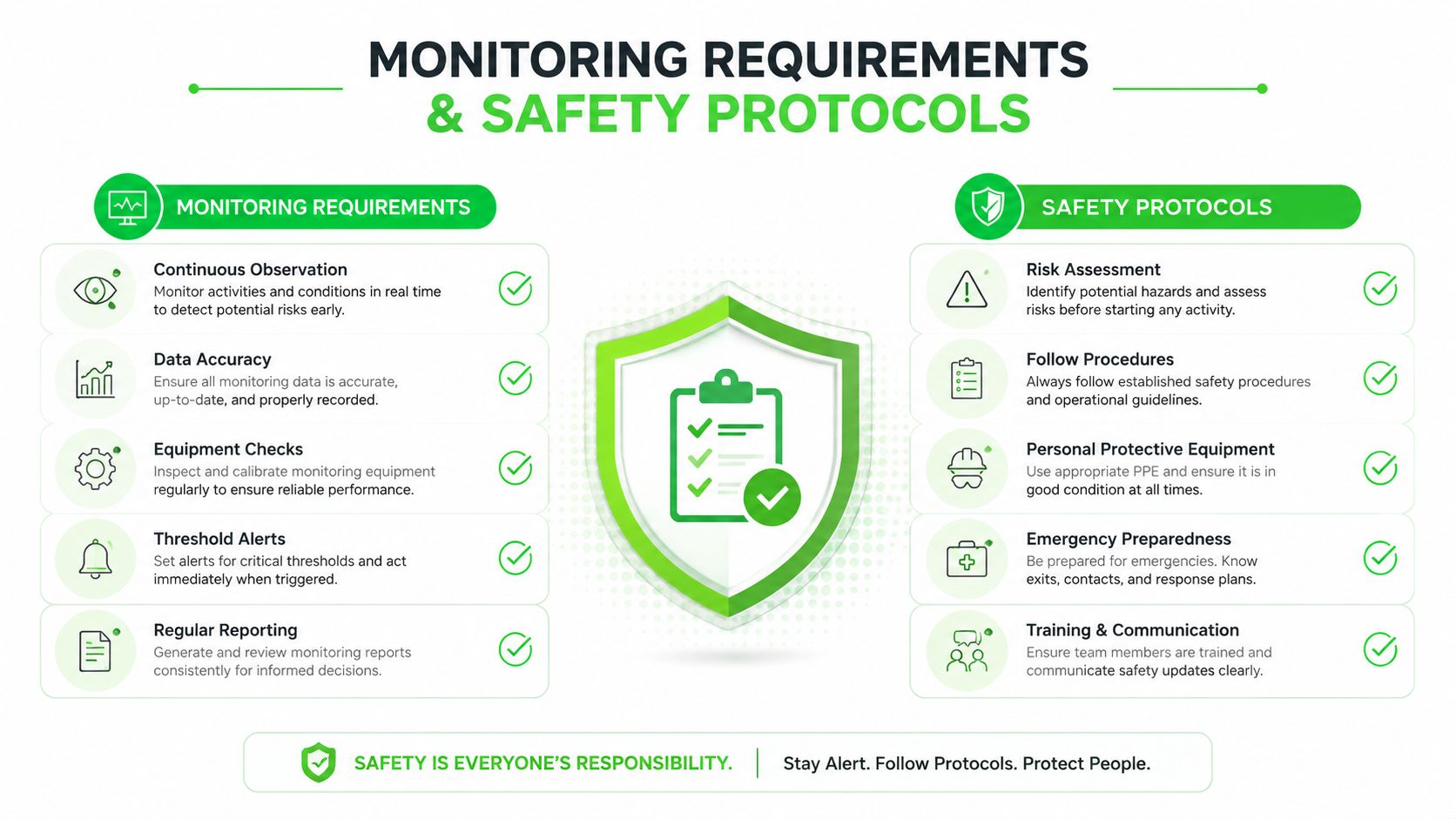 IV Drip Antibiotics: A Safe Use Guide 8 A safety infographic titled Monitoring Requirements and Safety Protocols, illustrating essential procedures for maintaining workplace health and safety.