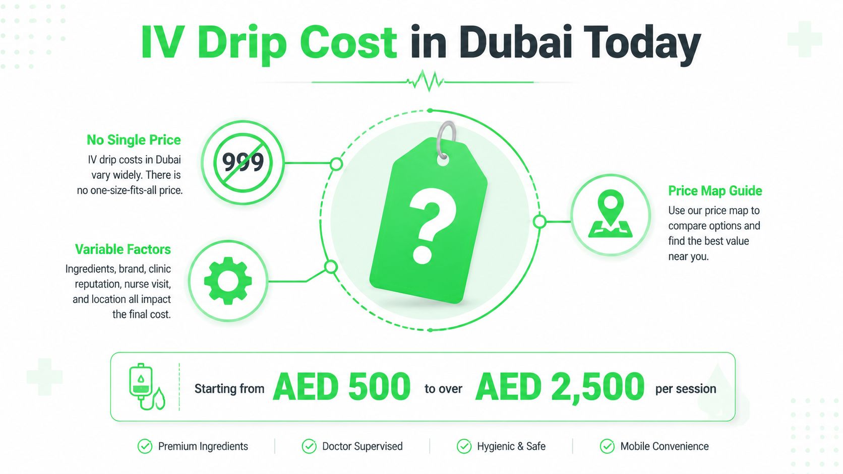 IV Drip Cost in Dubai Explained with Real Prices 5 An infographic showing the cost range for IV drip therapy in Dubai, ranging from AED 500 to 2,500.