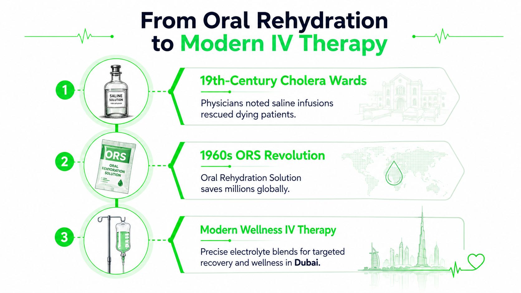 IV Drip Electrolytes: A Practical Guide to Home Use 6 A timeline graphic showing the history of hydration from 19th-century saline to modern wellness IV drip therapy.