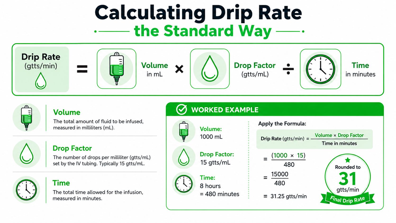 IV Drip Formula: Clear, Practical Guide for Clinicians 2026 5 An infographic showing the formula for calculating IV drip rate with a step-by-step worked example.