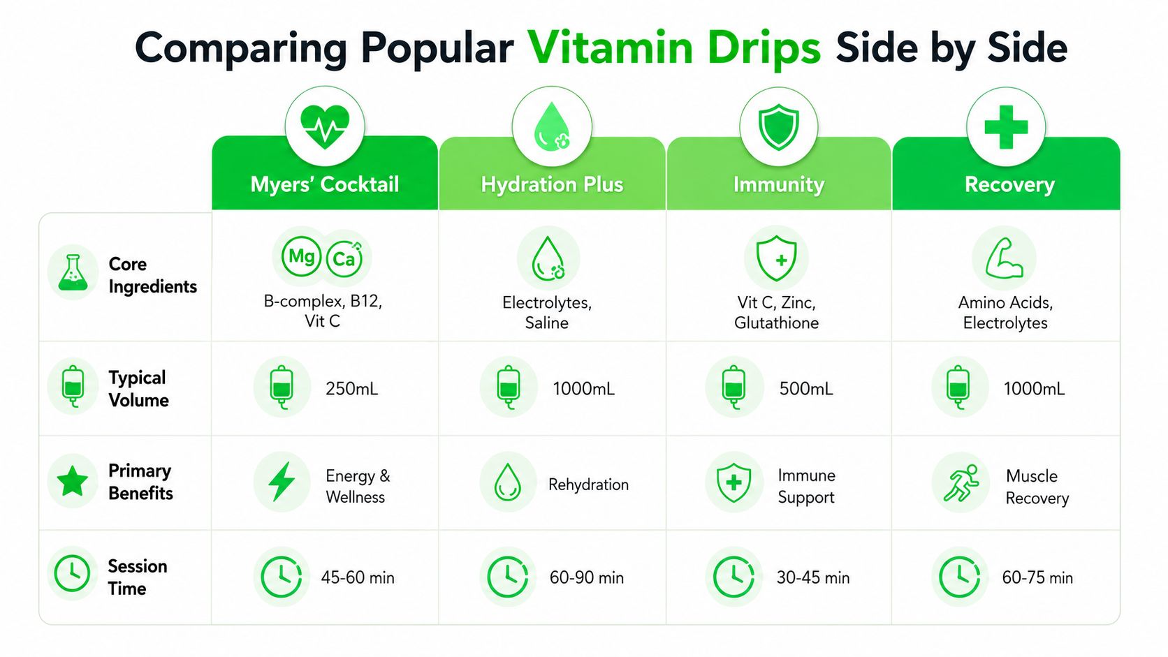 IV Drip Formula: Clear, Practical Guide for Clinicians 2026 7 A comparison chart showing core ingredients, volume, benefits, and session times for four popular vitamin IV drip types.