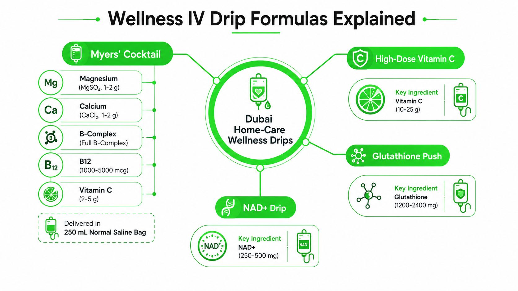 IV Drip Formula: Clear, Practical Guide for Clinicians 2026 6 An infographic titled Wellness IV Drip Formulas Explained, detailing ingredients for Myers Cocktail, Vitamin C, Glutathione, and NAD+.