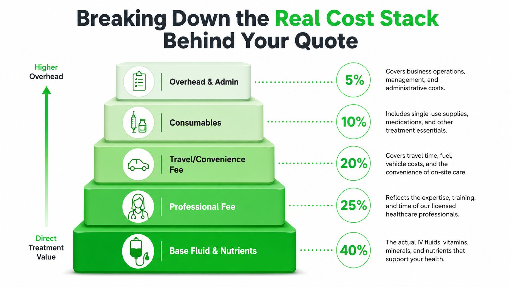 IV Drip Price in Dubai: Your 2026 Guide 6 A pyramid infographic showing the breakdown of costs for IV drip services, including fluid, professional fees, and overhead.