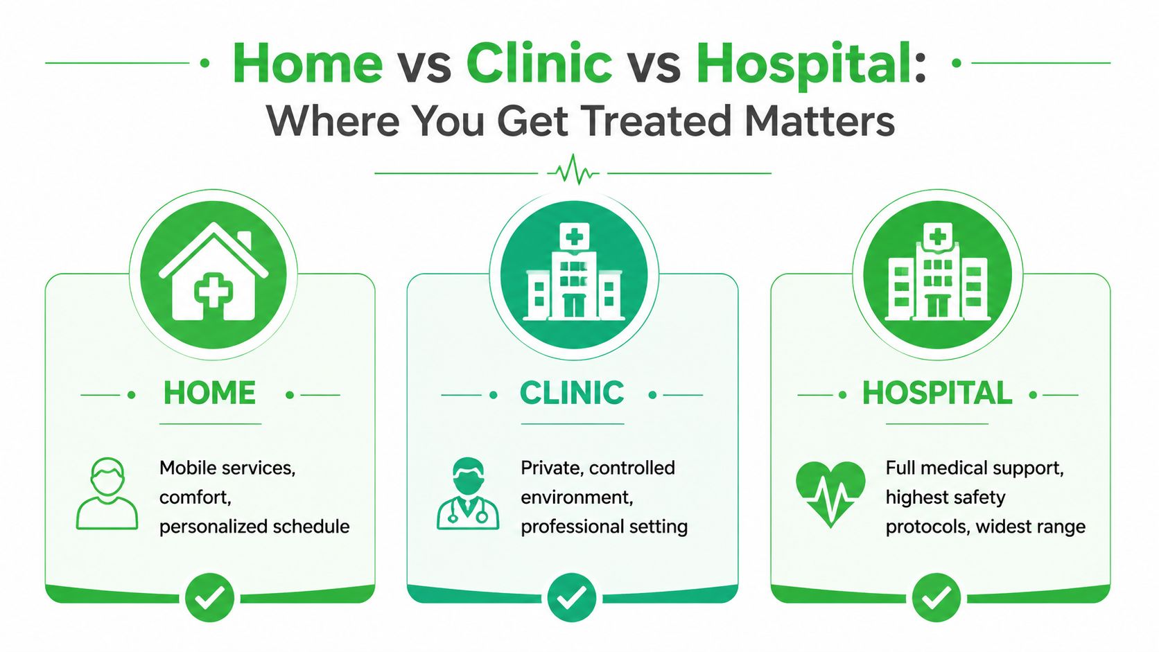IV Drip Price in Dubai: Your 2026 Guide 5 An infographic comparing the benefits of receiving medical treatment at home, a clinic, or a hospital.