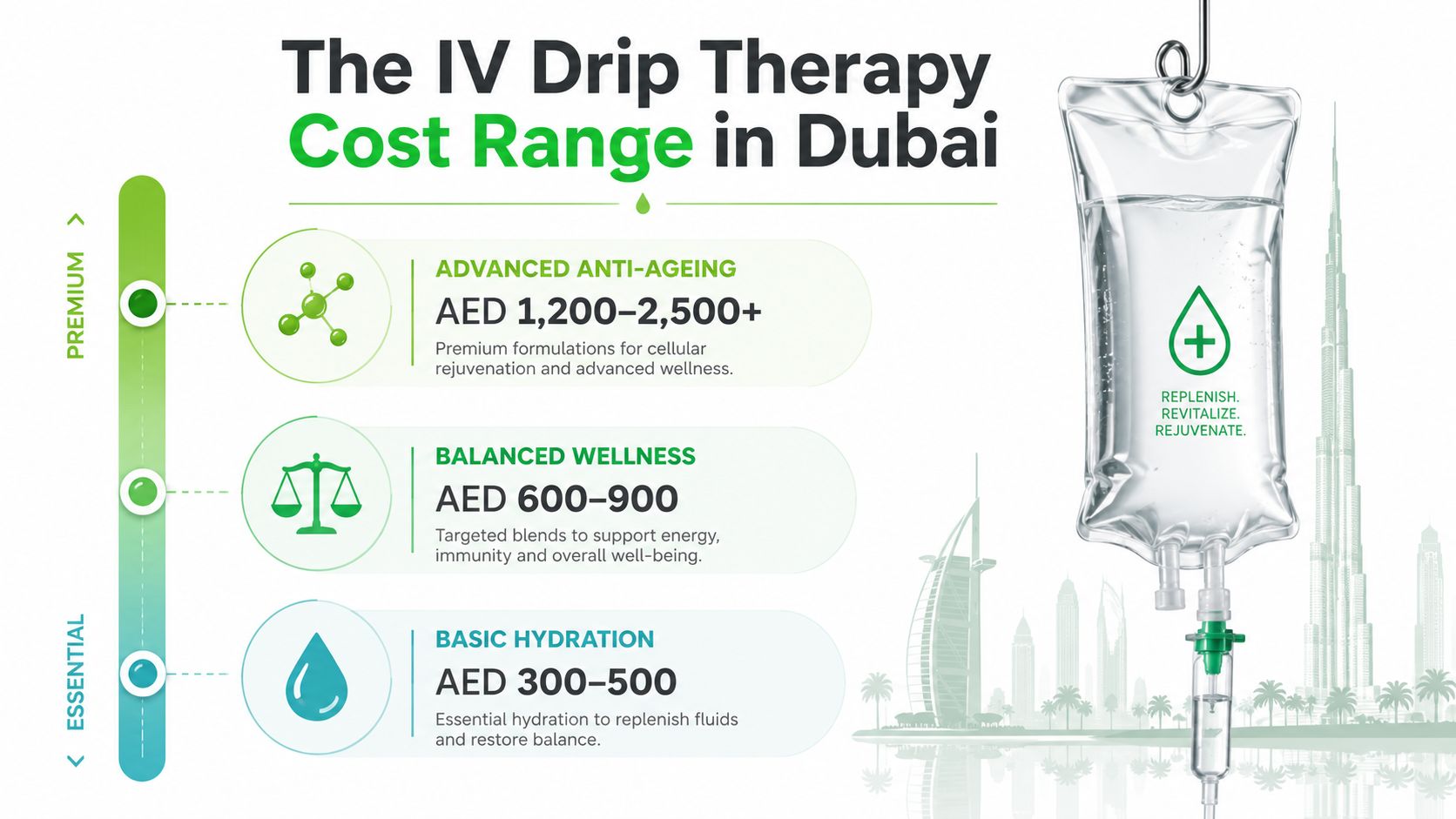 IV Drip Therapy Cost in Dubai: 2026 Pricing Guide 5 A graphic showing the cost range for different IV drip therapy services in Dubai, categorized by tier.