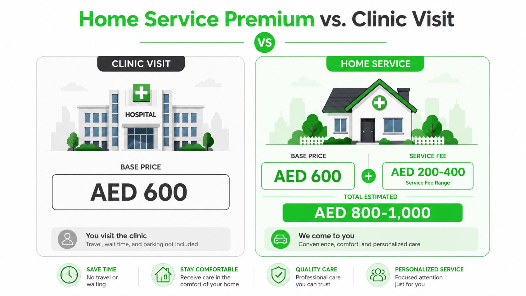 IV Drip Therapy Cost in Dubai: 2026 Pricing Guide 6 A comparison infographic between Home Service Premium and Clinic Visit for medical services, showing pricing and benefits.