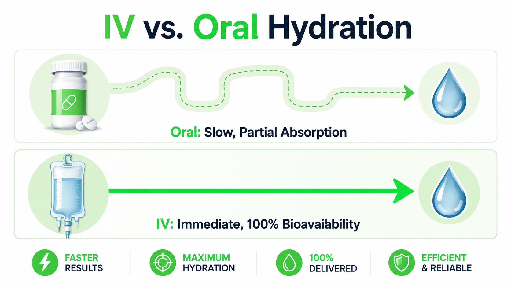 IV Drip Therapy in Dubai: Benefits, Safety, and At-Home Care 6 A comparative infographic showing that IV therapy provides immediate 100% hydration compared to slower oral fluid absorption.