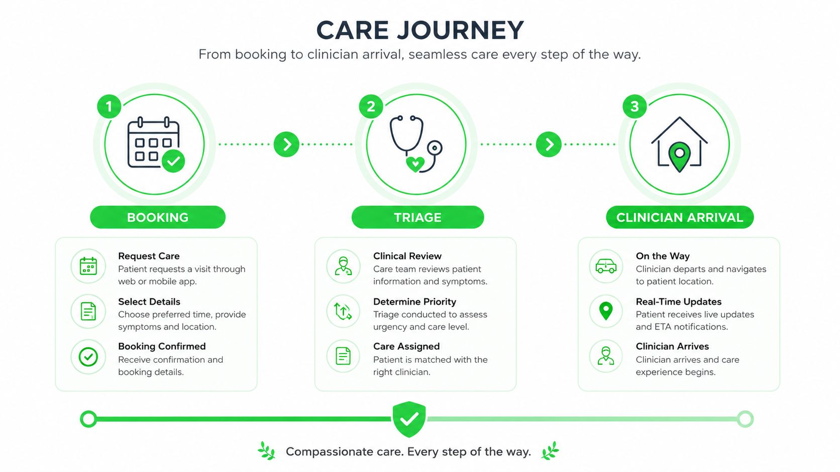 IV Home Service in Dubai: Your Complete Guide 2026 6 An infographic titled Care Journey showing the three steps from booking to clinician arrival for home medical services.