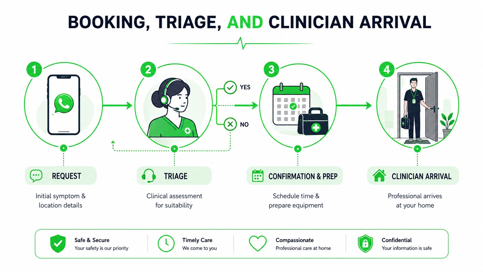 IV Home Service in Dubai: Your Complete Guide 2026 5 A four-step infographic showing the process of requesting a medical home service and clinician arrival.