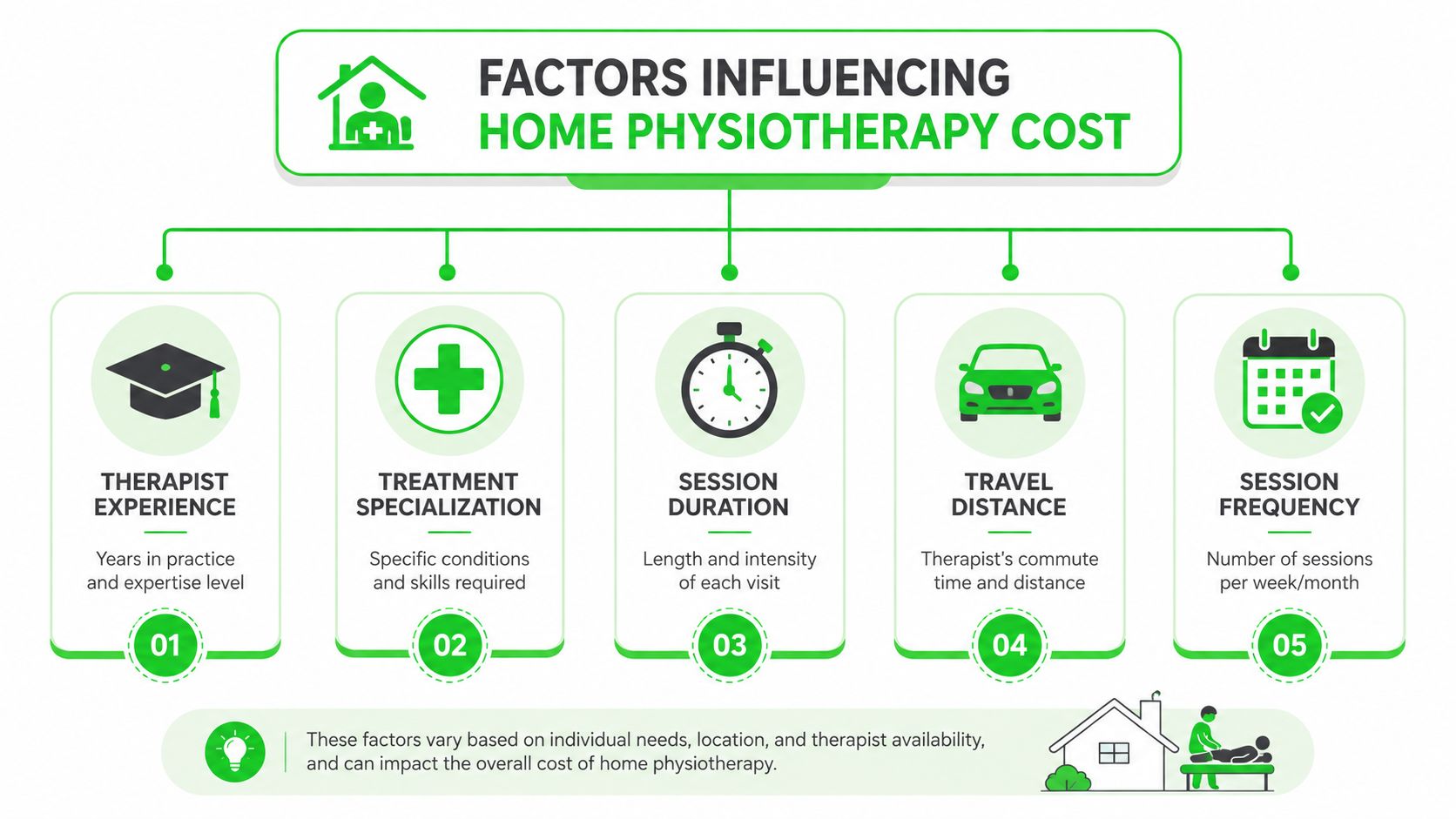 Physiotherapy at Home Cost in Dubai Explained 6 An infographic showing five key factors that influence the total cost of home physiotherapy services.