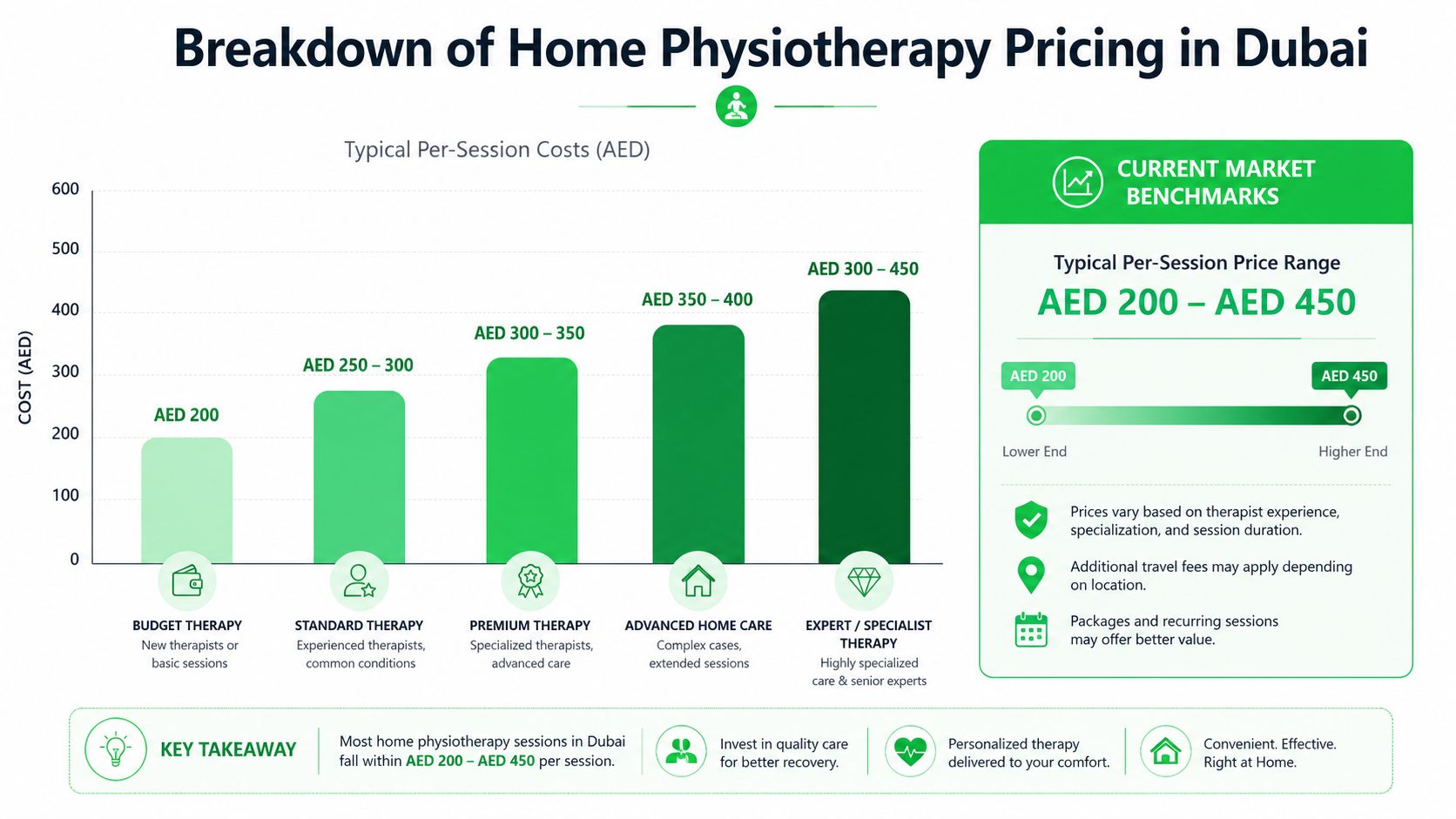 Physiotherapy at Home Cost in Dubai Explained 5 A bar chart showing the breakdown of home physiotherapy costs in Dubai ranging from AED 200 to 450.