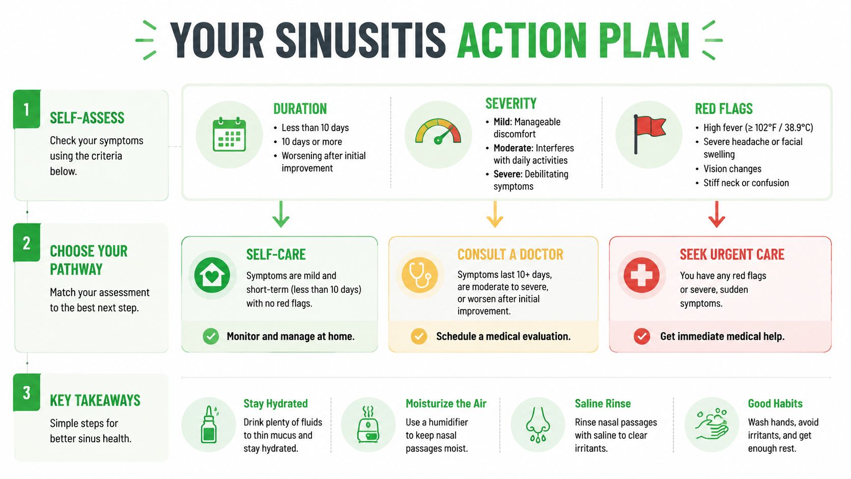 A visual guide titled Sinusitis Action Plan explaining symptom assessment, pathways for care, and health tips.