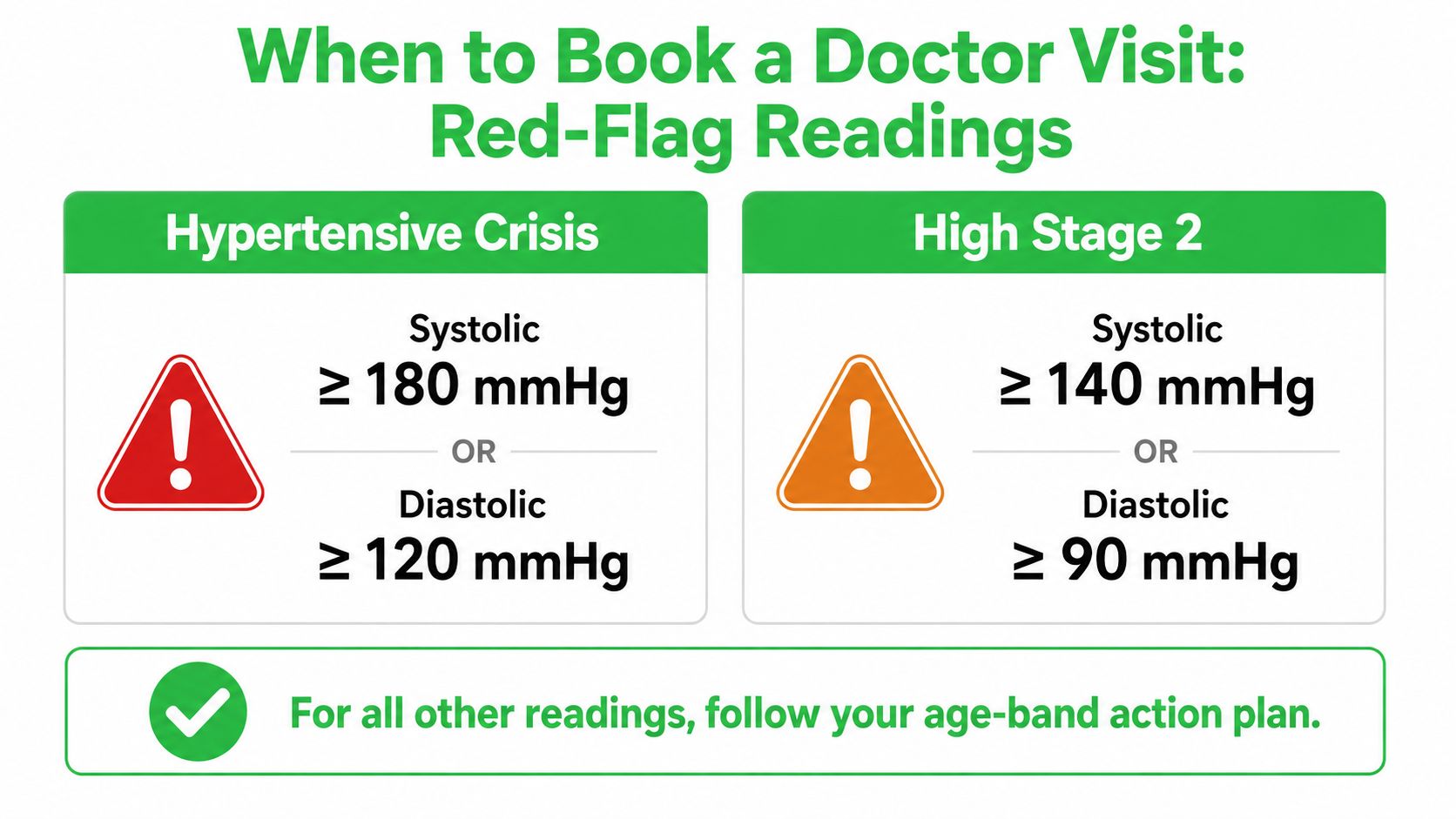 جدول ضغط الدم حسب العمر: Ranges, Charts, and Safe Targets 8 A red-flag infographic showing blood pressure readings for hypertensive crisis and stage 2 high blood pressure.