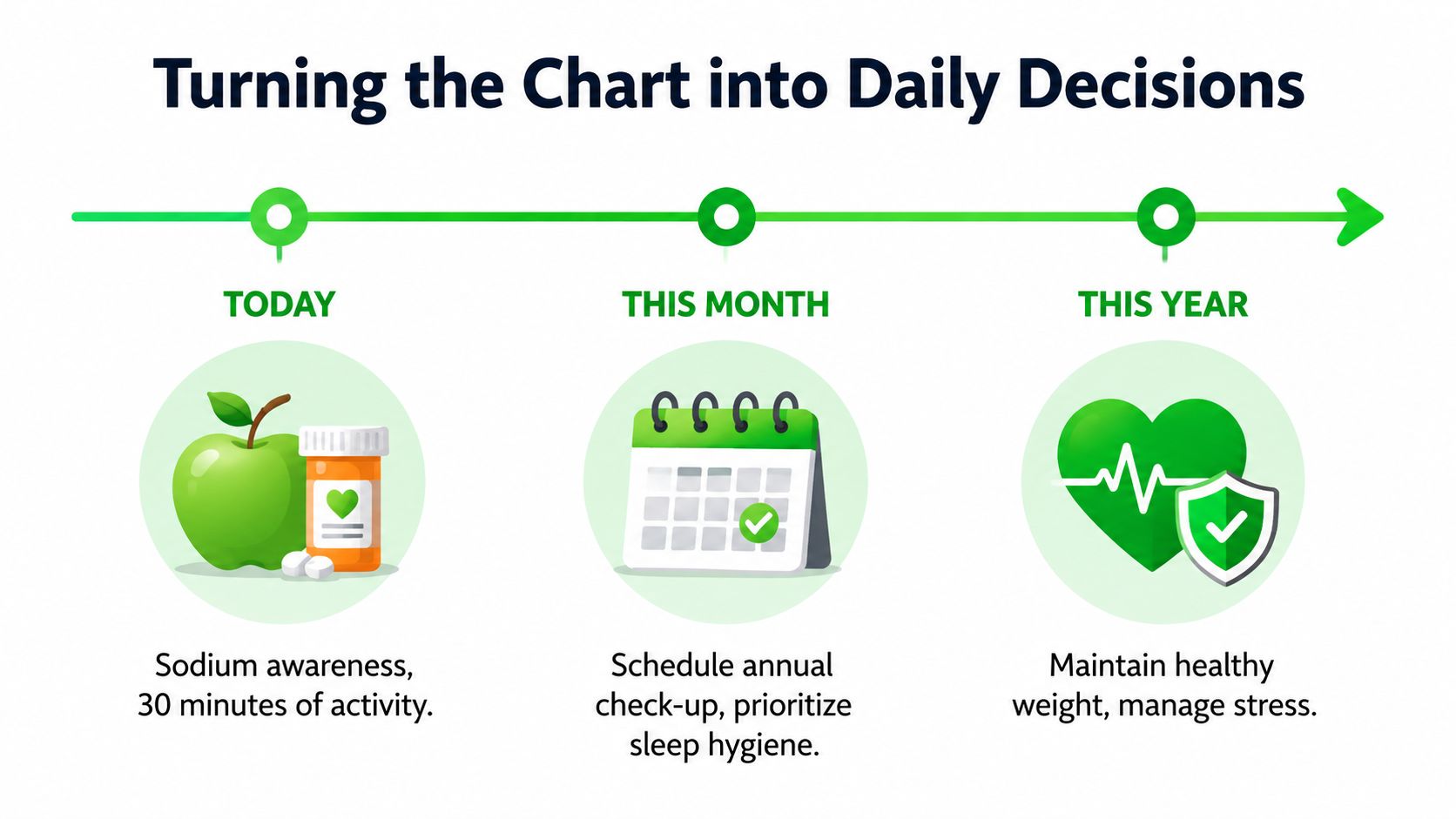 جدول ضغط الدم حسب العمر: Ranges, Charts, and Safe Targets 7 A timeline graphic showing health-focused goals for today, this month, and this year for better wellness.