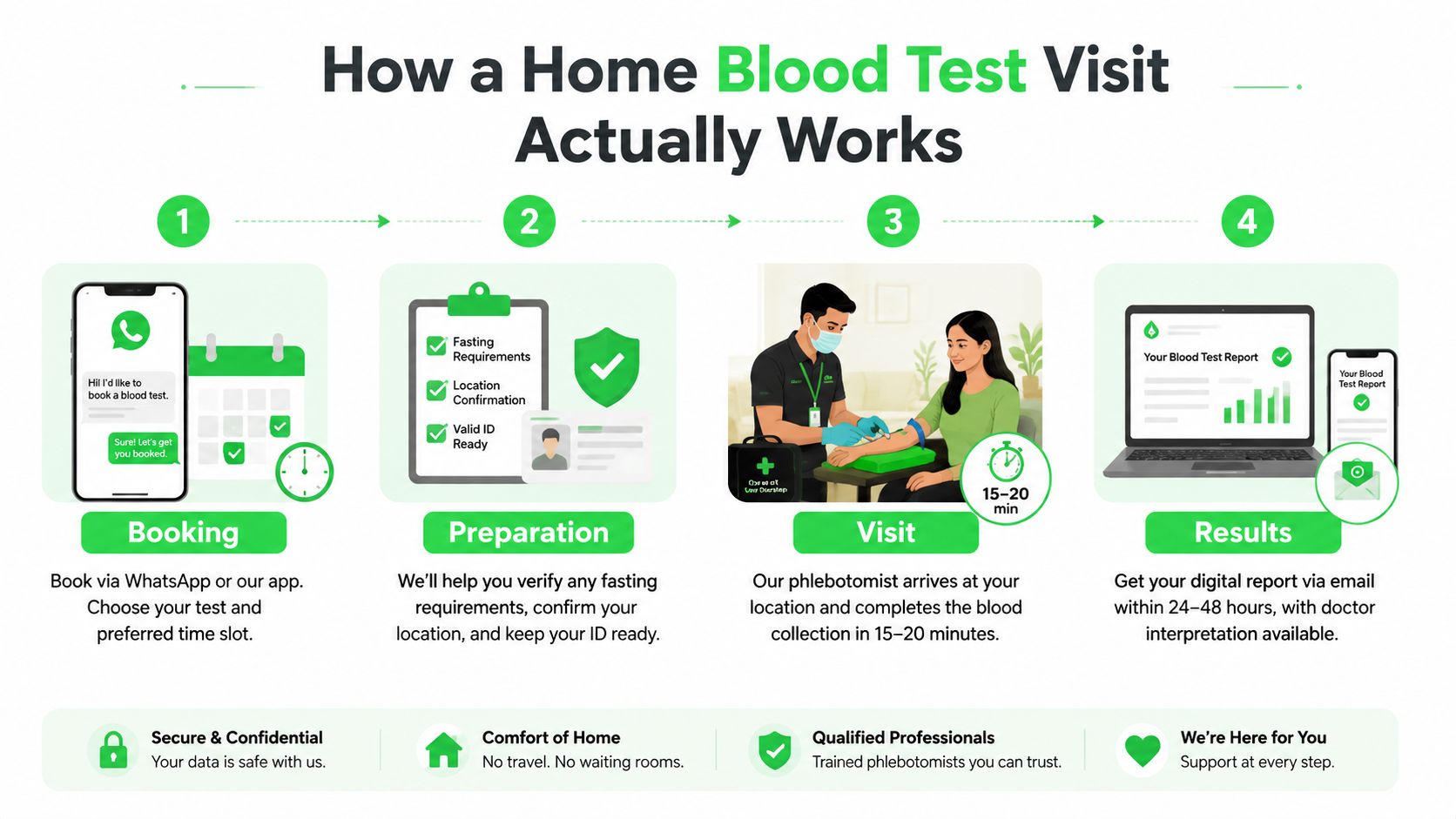 Blood Test at Home in Dubai: What to Expect 6 A step-by-step infographic showing how to book and receive a blood test at home service.