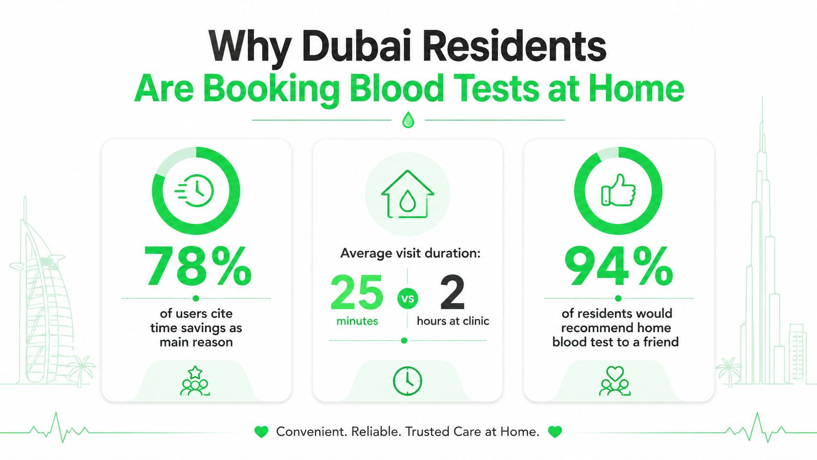 Blood Test at Home in Dubai: What to Expect 5 An infographic showing that 78 percent of Dubai residents prefer home blood tests for time efficiency.