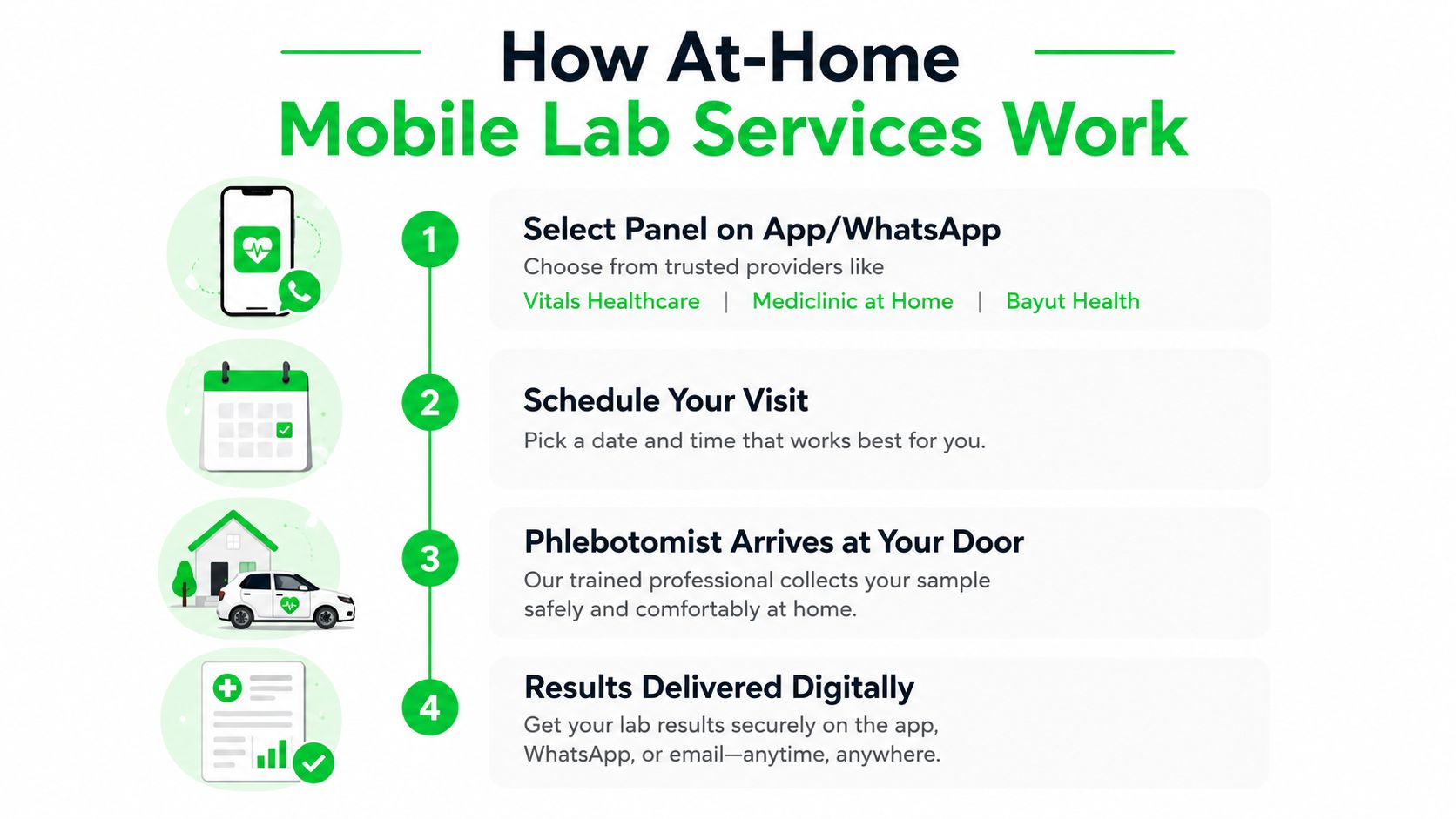 Blood Test Package in Dubai: A Complete Guide 5 A four-step infographic illustrating how at-home mobile lab services work for convenient blood testing.