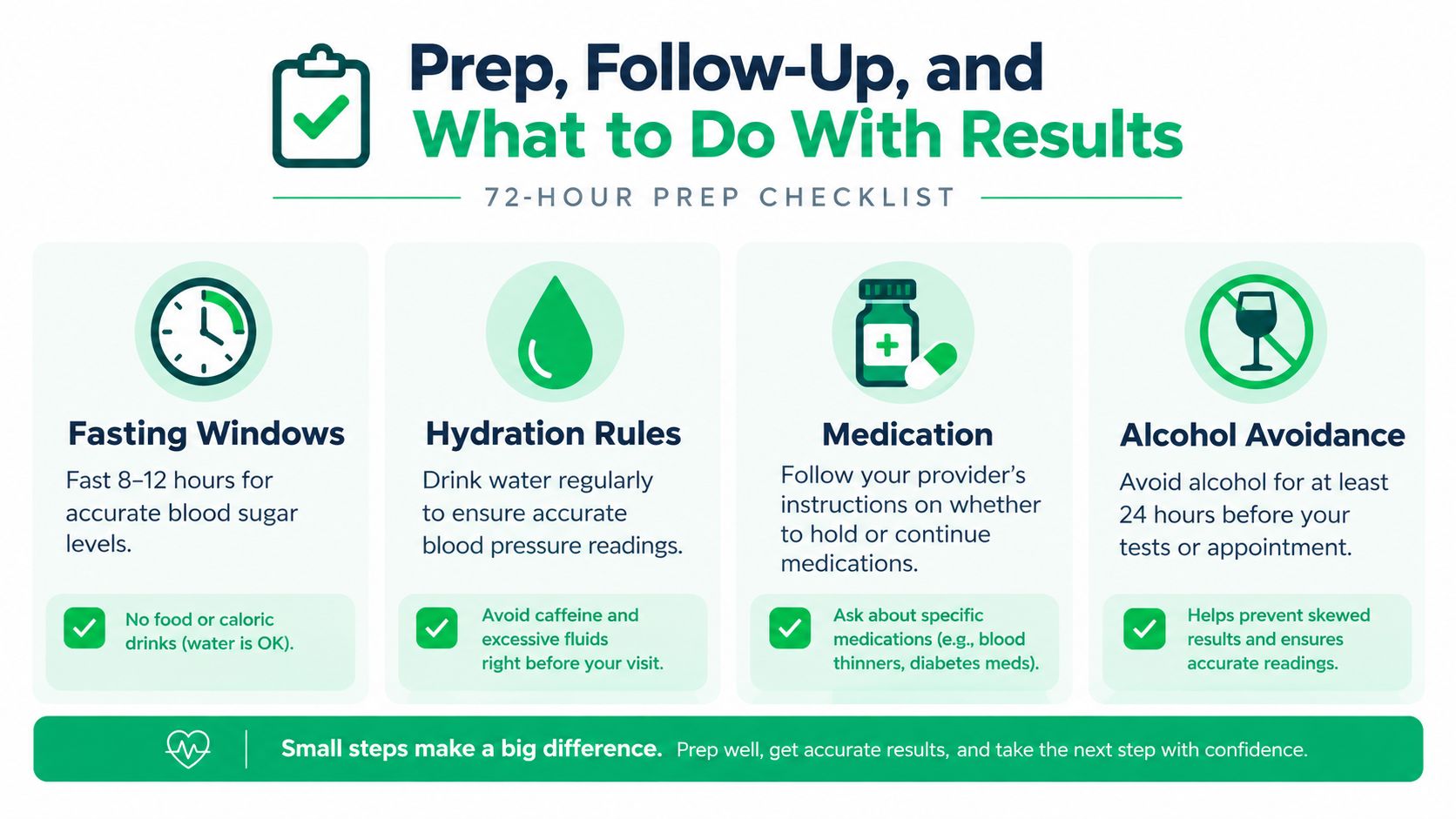 A 72-hour medical prep checklist infographic highlighting fasting, hydration, medication, and alcohol guidelines for health tests.
