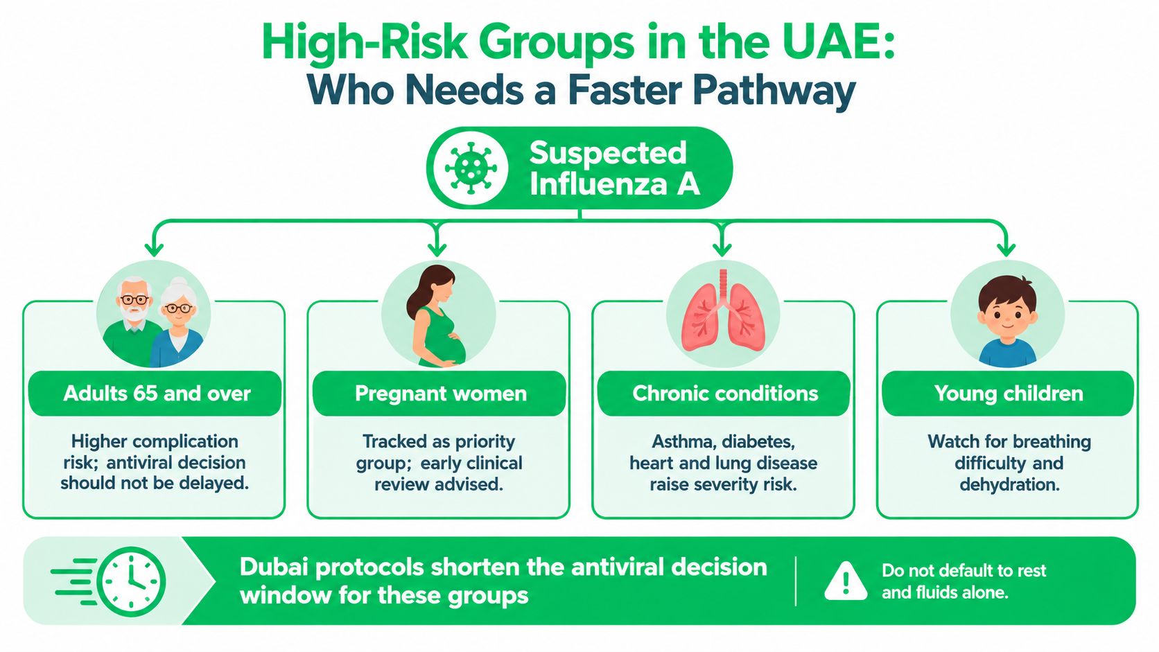 علاج انفلونزا a: A Practical Home Care and Treatment Guide 7 An infographic showing high-risk groups for influenza A in the UAE who need faster medical treatment.