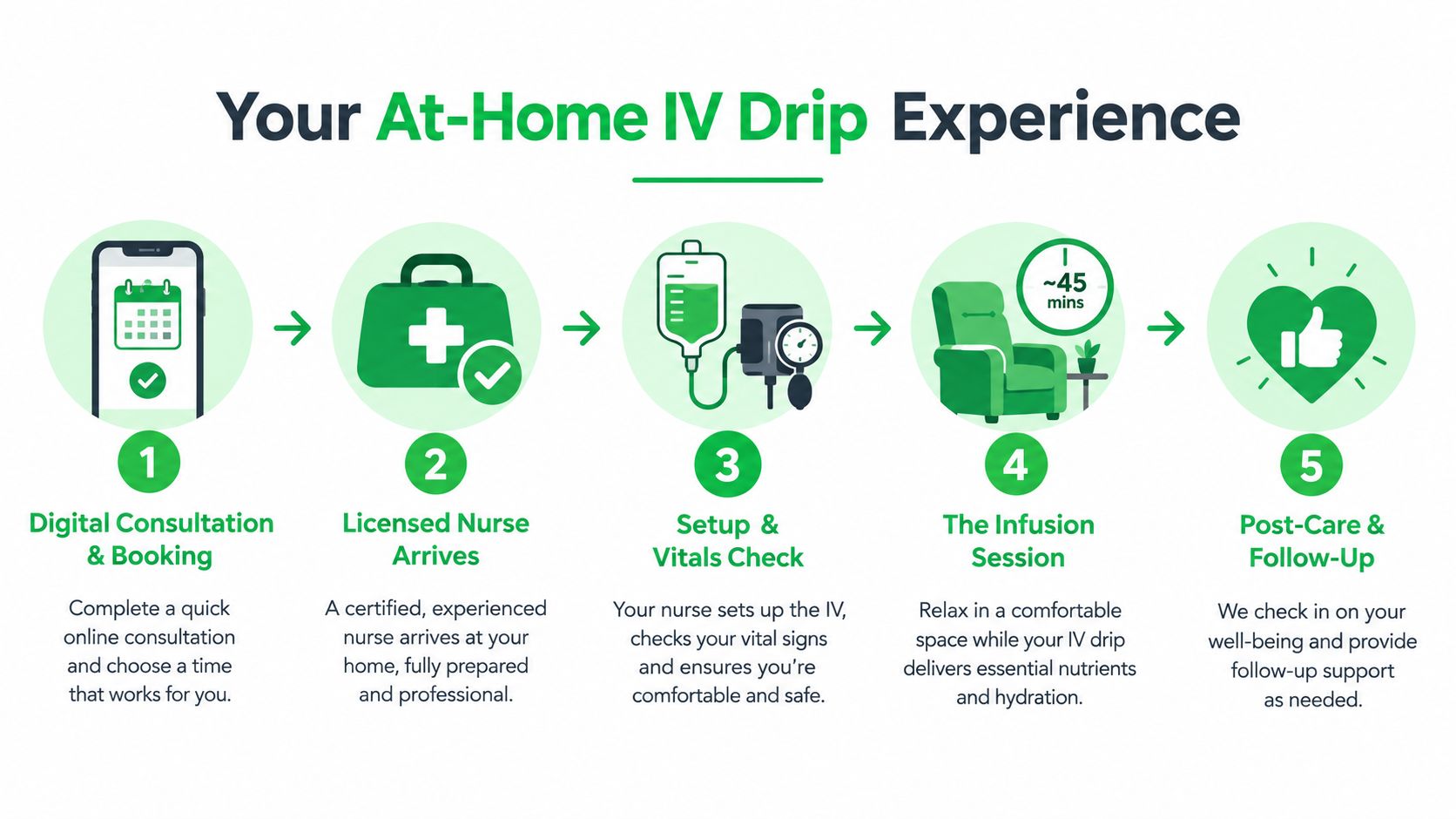A five-step infographic showing the at-home IV drip experience from booking to post-care follow-up support.