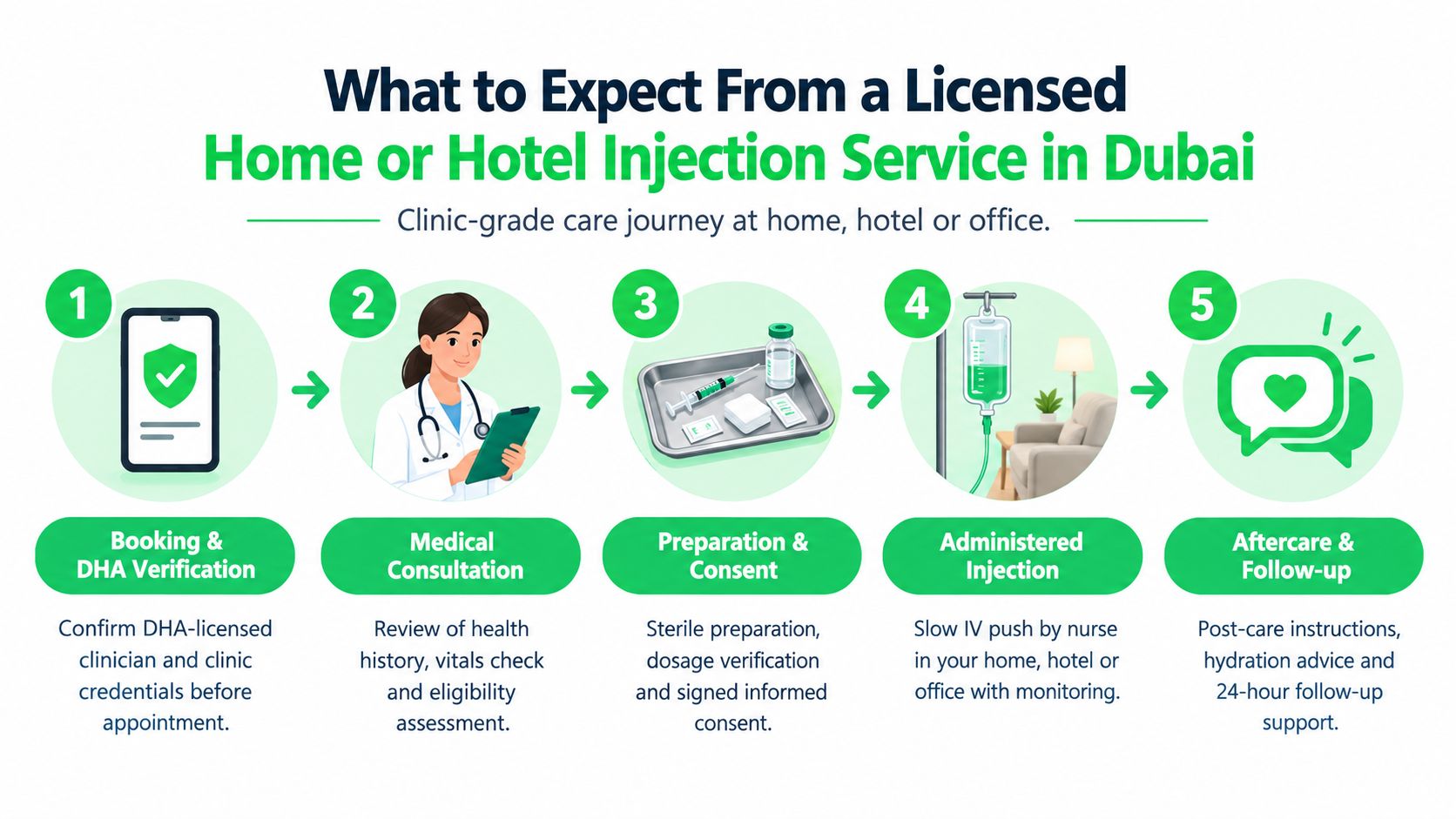 Glutathione Injection Dubai Guide to Safety and Home Care 7 An infographic detailing the five-step process for a licensed home or hotel injection service in Dubai.