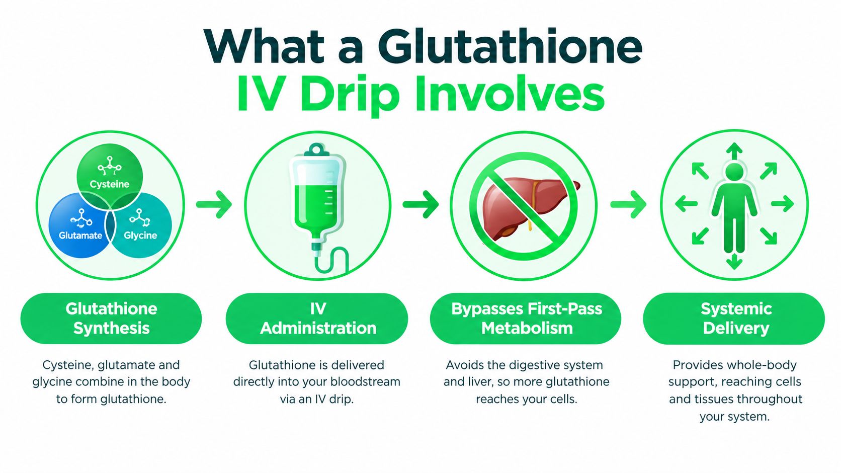 An infographic illustrating the four stages of a glutathione IV drip, including synthesis, administration, metabolism bypass, and delivery.