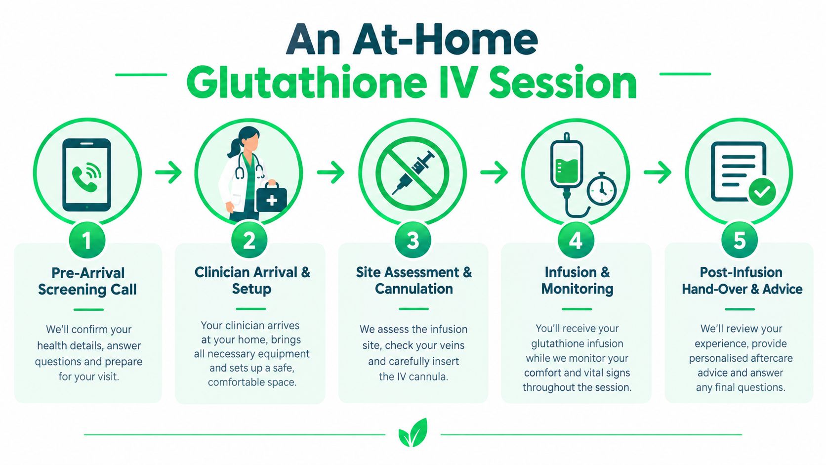 A step-by-step infographic showing the process of an at-home glutathione IV therapy session for patients.