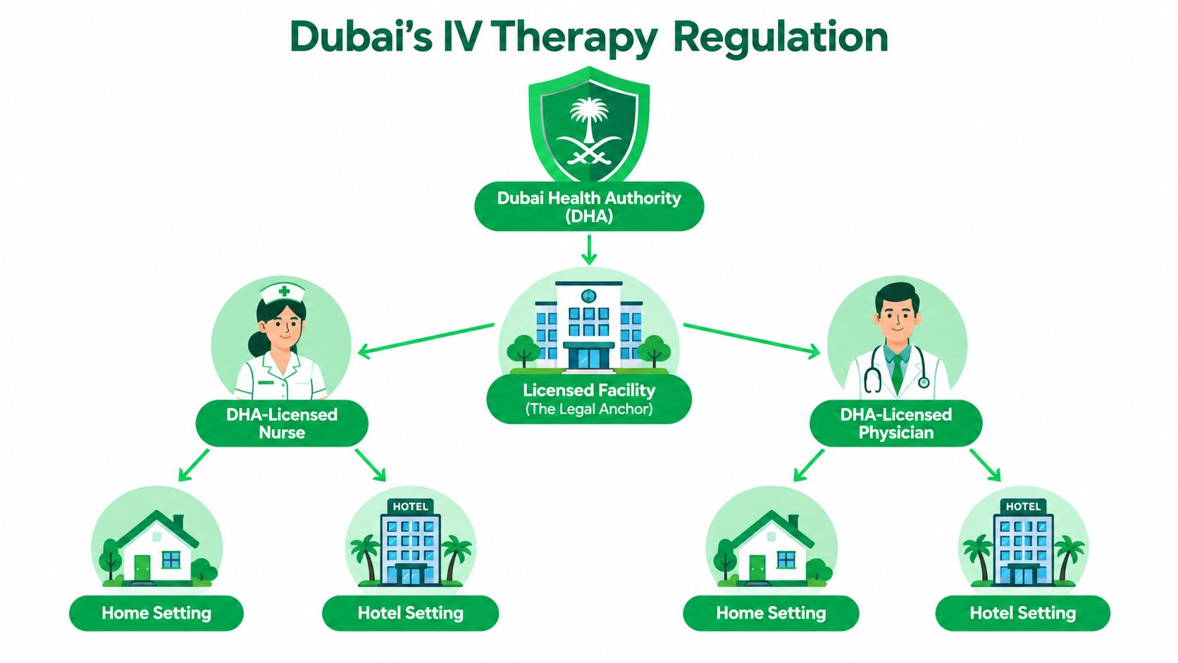 An infographic showing Dubai Health Authority regulations for professional IV therapy administration in home and hotel settings.