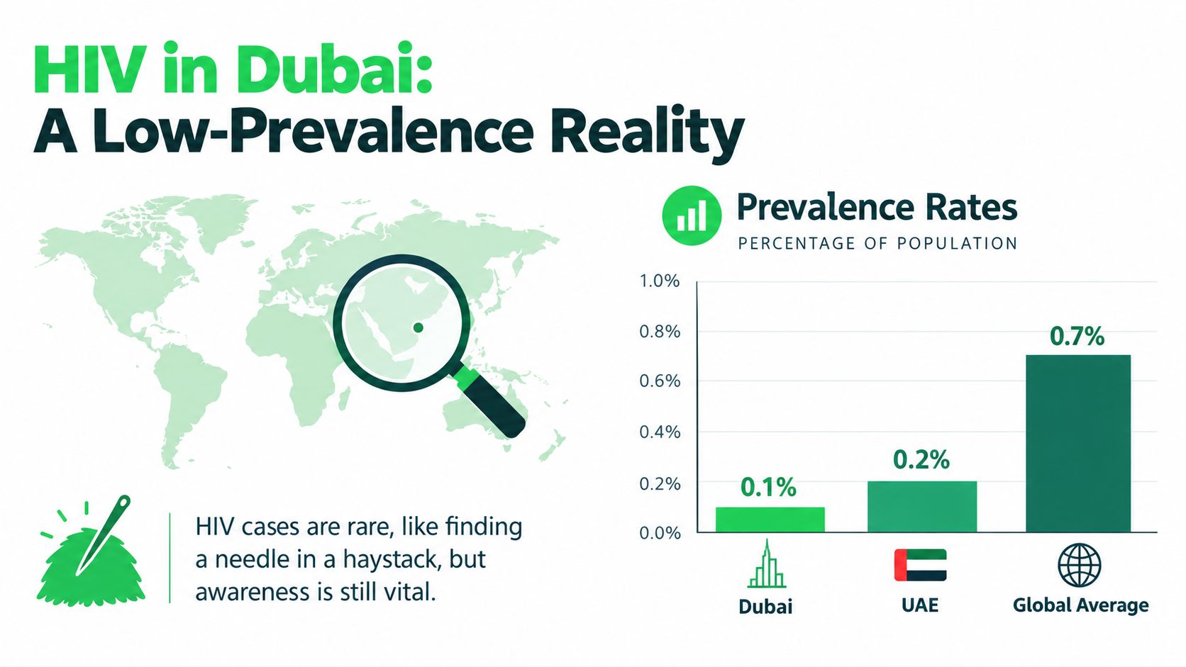 HIV in Dubai Testing Treatment and Living Well Guide 5 An infographic showing HIV prevalence rates in Dubai and the UAE compared to the global average.