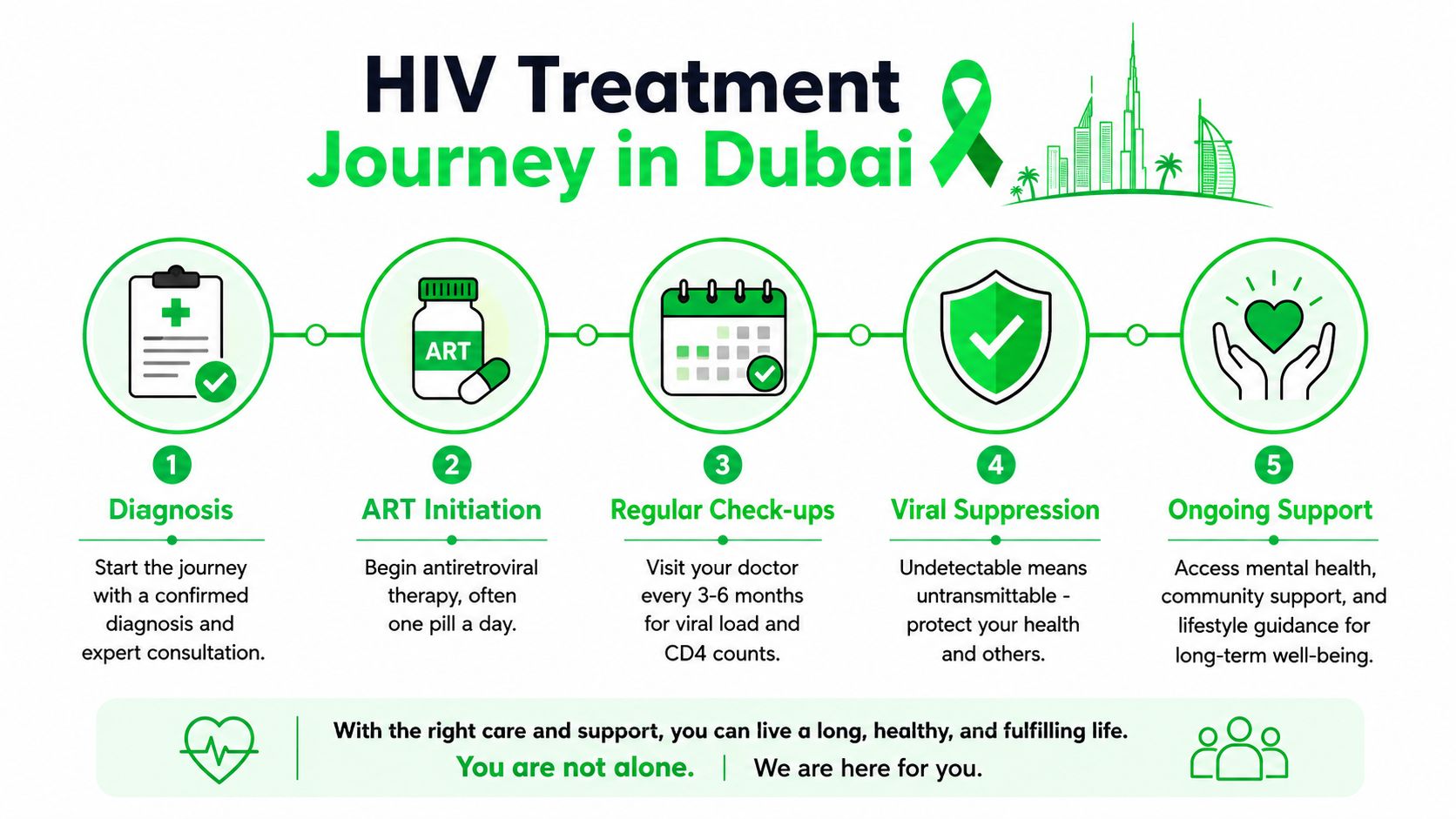 HIV in Dubai Testing Treatment and Living Well Guide 7 An infographic showing the five steps of the HIV treatment journey in Dubai, including diagnosis, medication, and support.