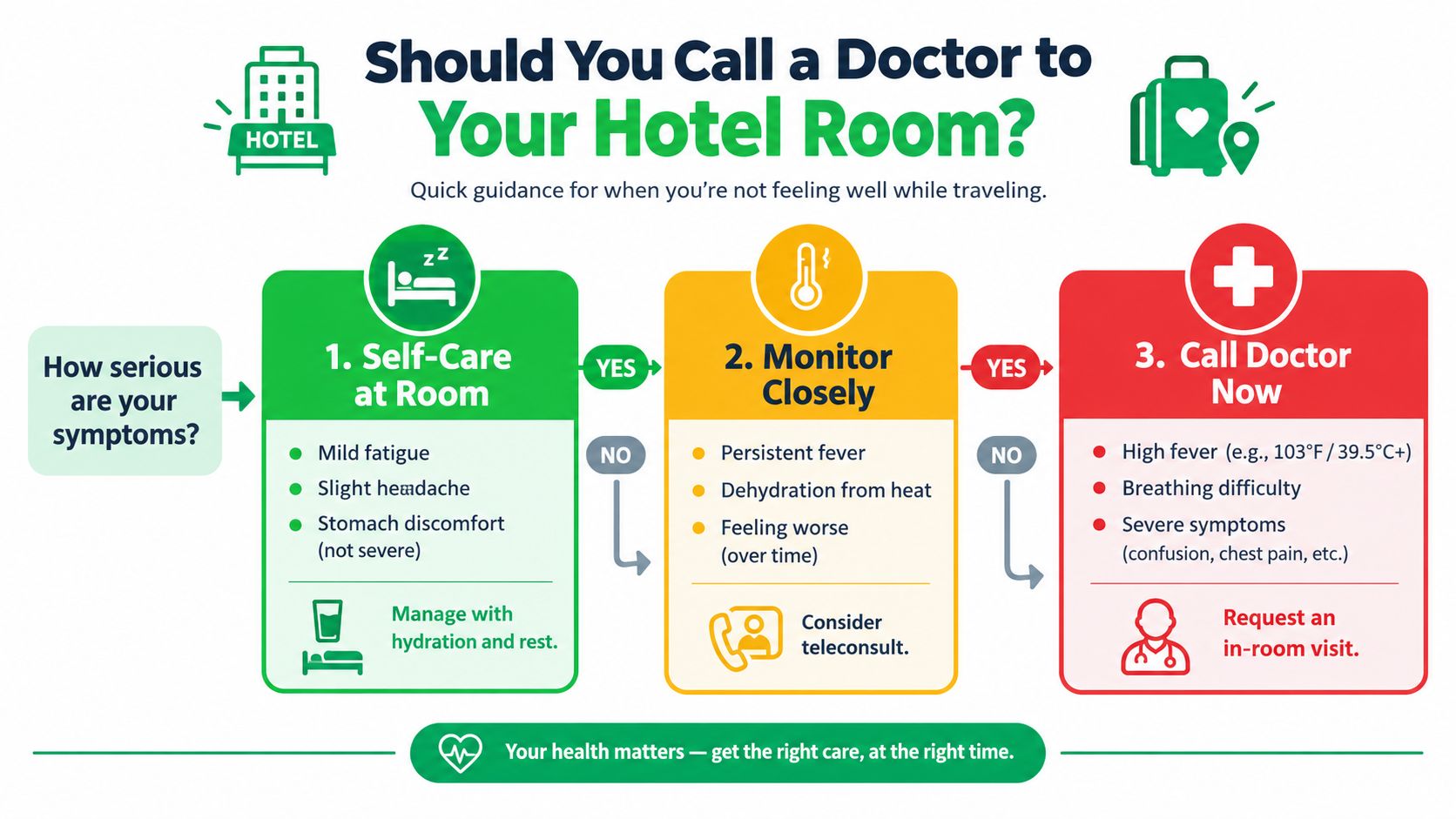 Hotel Room in Dubai: What to Expect and How to Get Care 6 A flow chart explaining when to practice self-care, monitor symptoms, or call a doctor while staying in hotels.