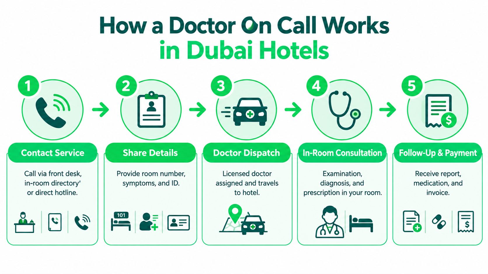Hotel Room in Dubai: What to Expect and How to Get Care 7 A five-step infographic showing how a doctor on call service works for hotel guests in Dubai.
