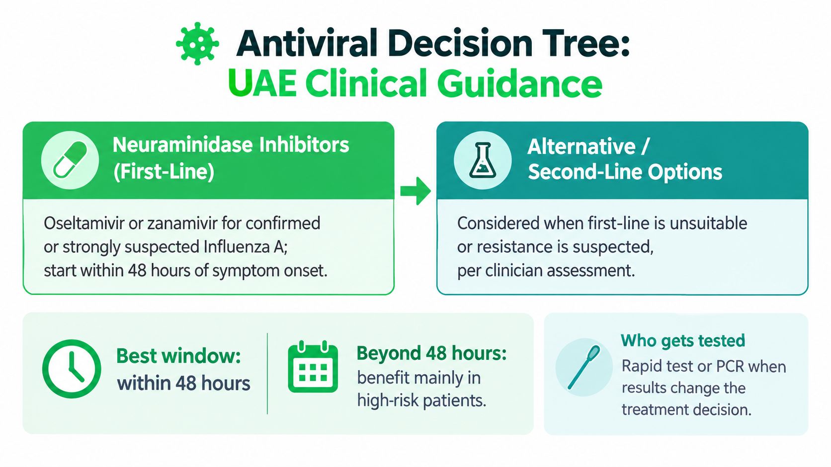 علاج انفلونزا a: A Practical Home Care and Treatment Guide 6 A clinical decision tree infographic outlining antiviral treatment guidelines for Influenza A in the United Arab Emirates.