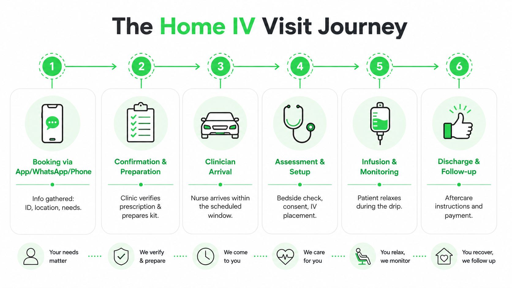 Iv Drips at Home Dubai 5 An infographic detailing the six-step process for receiving an IV drip treatment at home in Dubai.