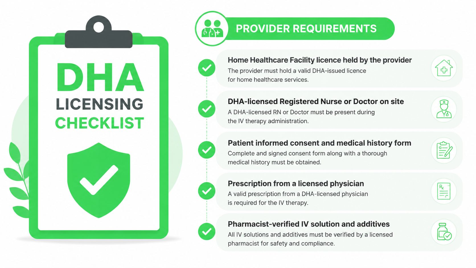 A checklist infographic detailing the DHA licensing requirements for providing IV drip therapy services at home.