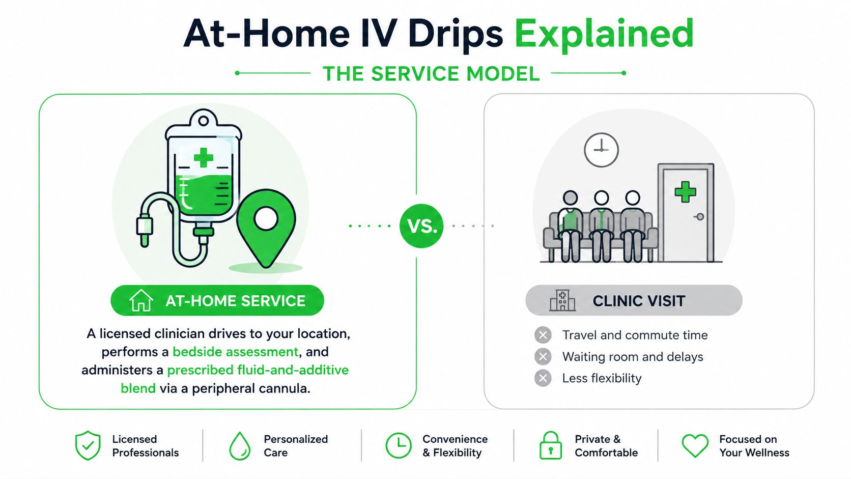An infographic comparing the convenience of at-home IV drip services versus traditional clinic visits for patients.
