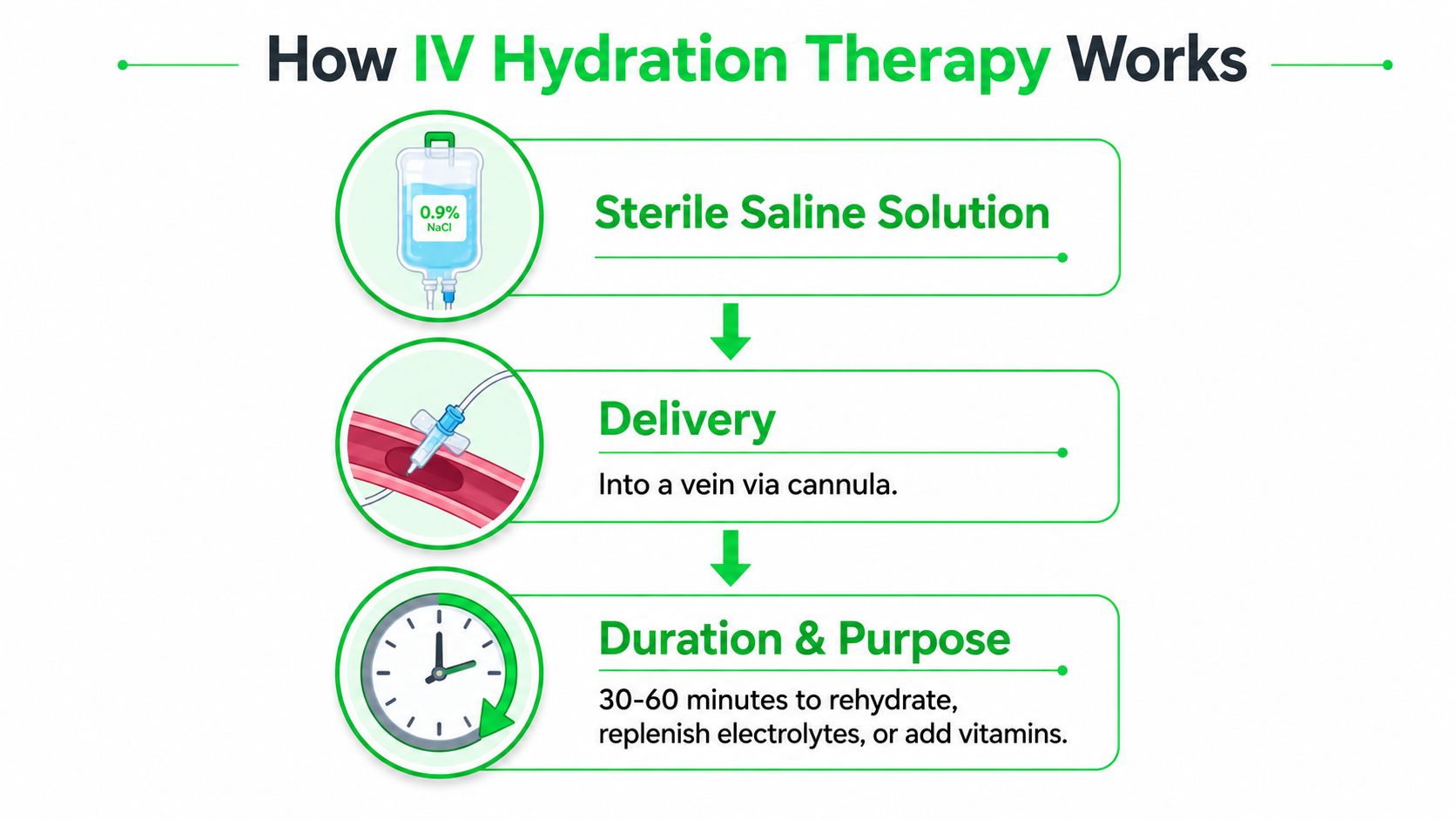 IV Hydration Therapy Cost in Dubai: A Practical Guide 5 An infographic illustrating how IV hydration therapy works including saline, vein delivery, and treatment duration.