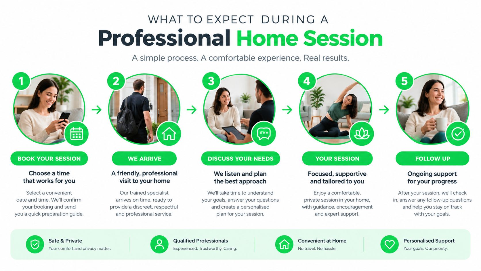 IV Hydration Therapy: A Complete Dubai Guide 6 A five-step infographic showing the process of booking a professional in-home wellness session with ongoing support.