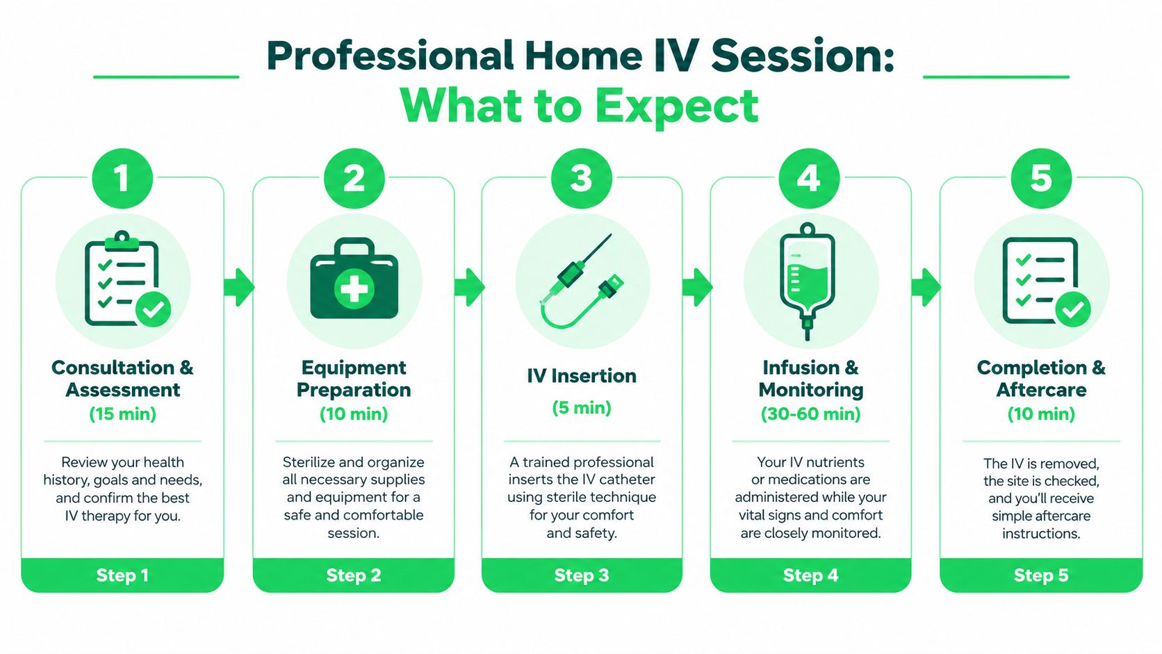 IV Hydration Therapy: A Complete Dubai Guide 5 An infographic detailing the five steps of a professional home IV therapy session, from assessment to aftercare.