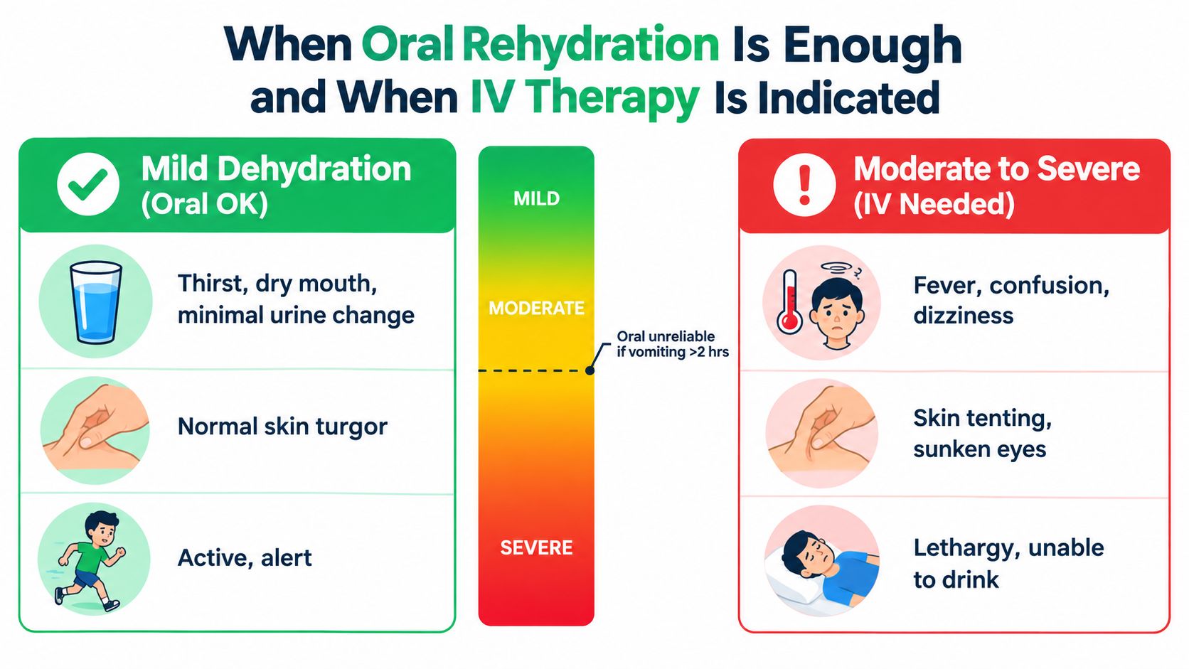 IV Therapy for Dehydration Guide to Benefits Risks and Care 5 A medical infographic comparing symptoms of mild dehydration requiring oral rehydration versus moderate to severe dehydration needing IV therapy.