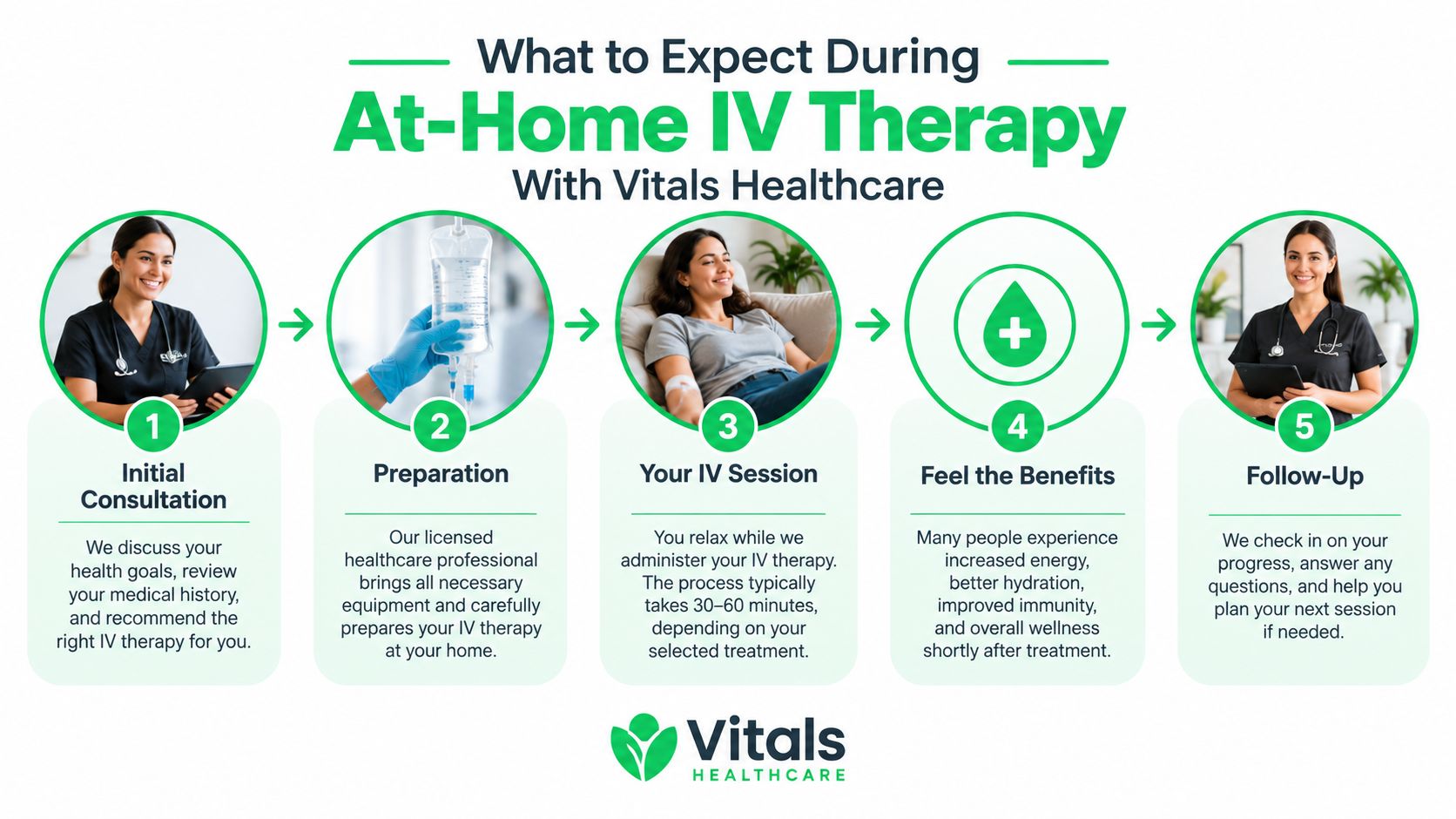 IV Therapy for Dehydration Guide to Benefits Risks and Care 8 A five-step infographic showing the process of receiving at-home IV therapy provided by Vitals Healthcare professionals.