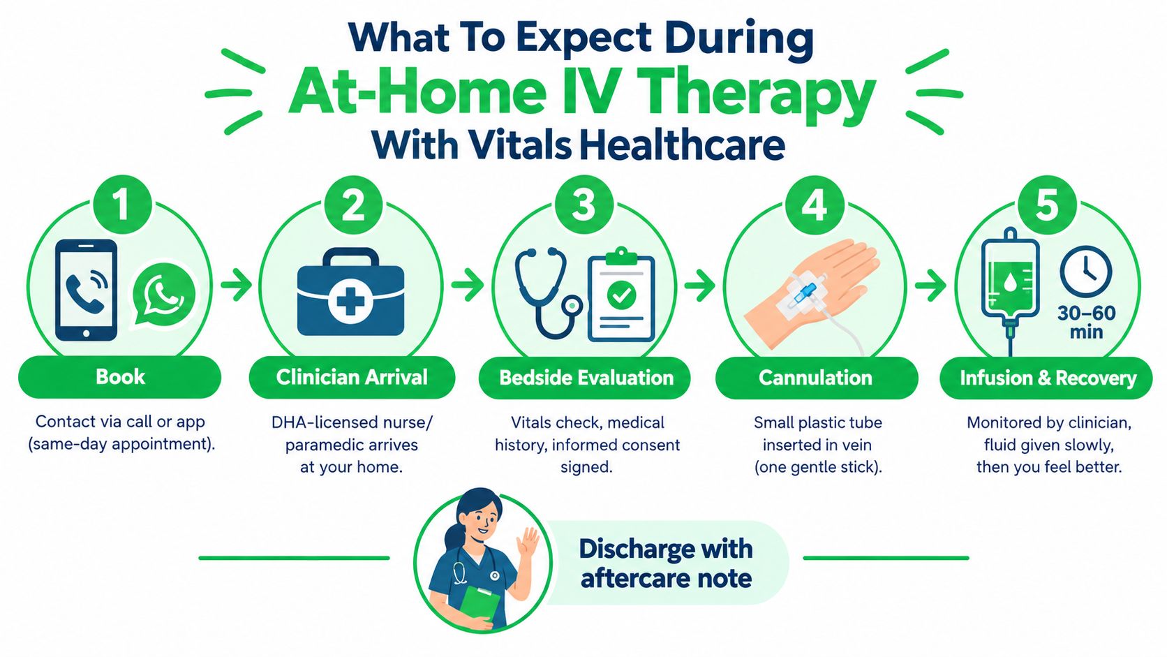 IV Therapy for Dehydration Guide to Benefits Risks and Care 7 A five-step infographic showing the process of receiving at-home IV therapy provided by Vitals Healthcare.