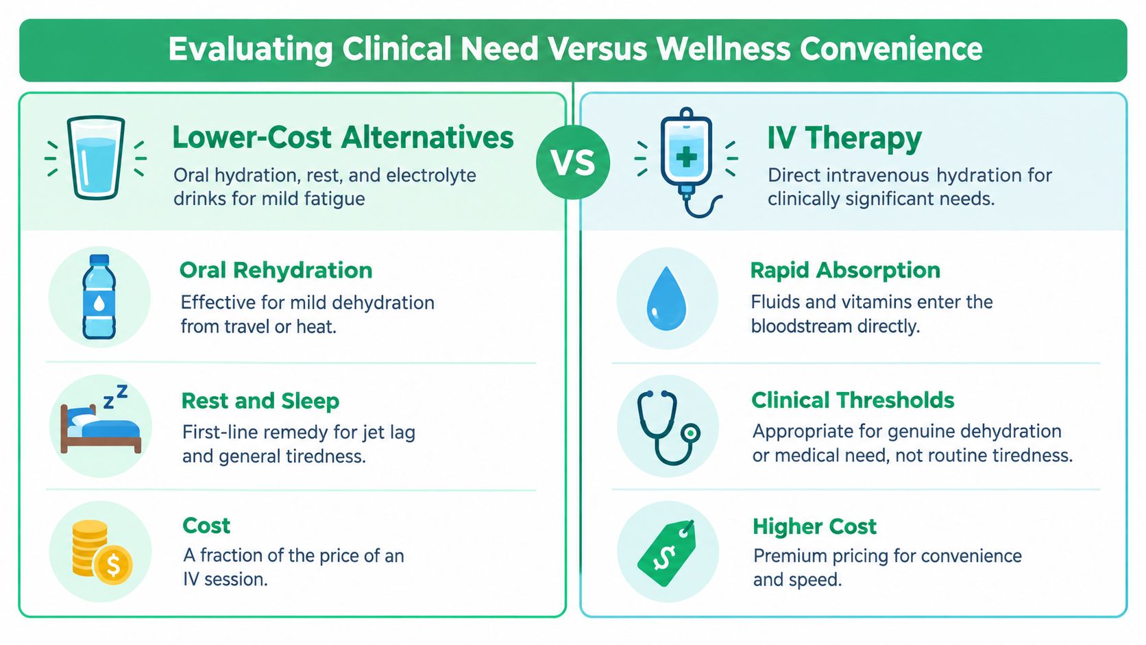 A comparison chart showing lower-cost oral rehydration methods versus clinical intravenous therapy for hydration needs.