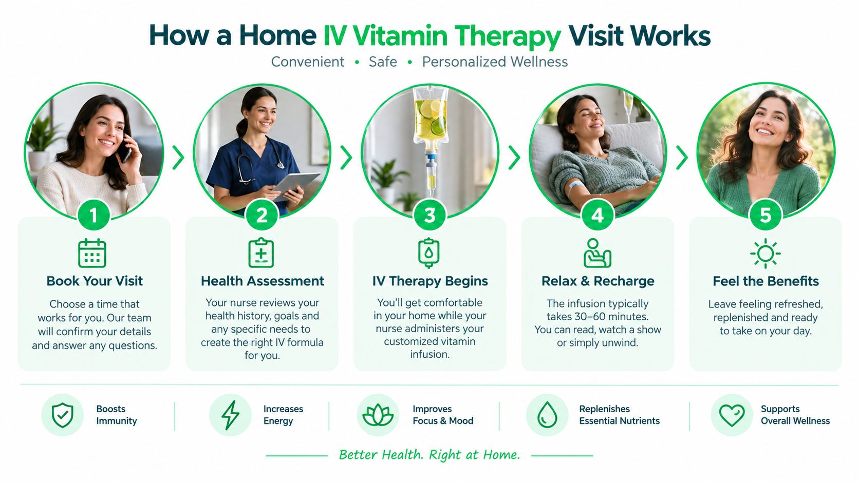 An infographic showing the five simple steps of a convenient, safe, and personalized home IV vitamin therapy visit.